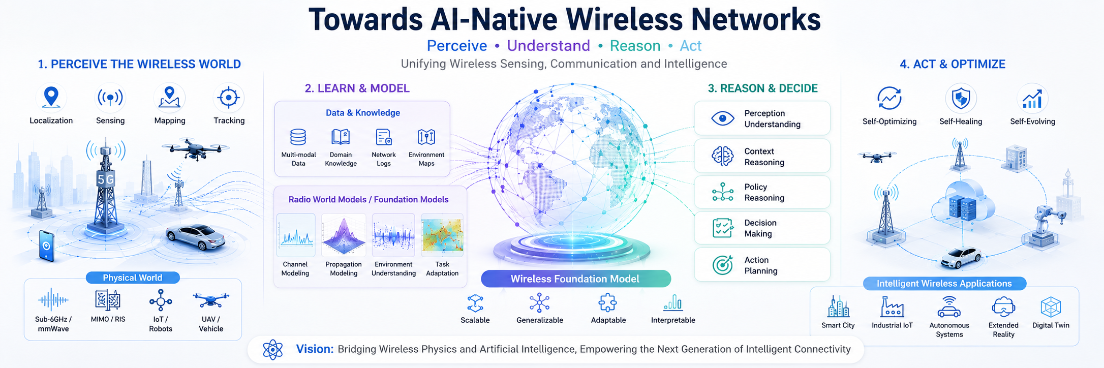 Towards AI-Native Wireless Networks